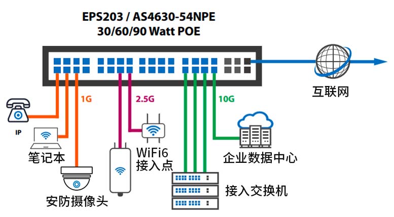 Edgecore Multi-gigabit Enterprise Switches Solutions