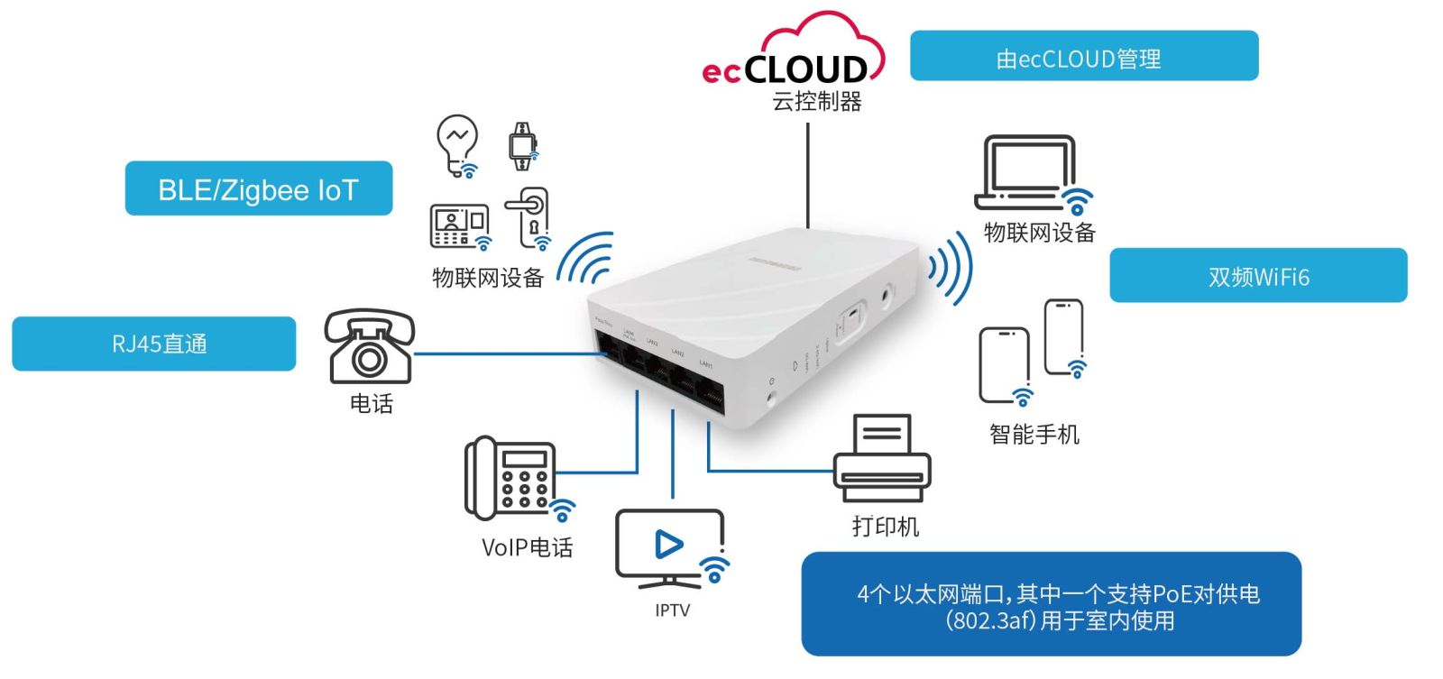 Edgecore AP, in-room, IoT, Access Point, WiFi 6
