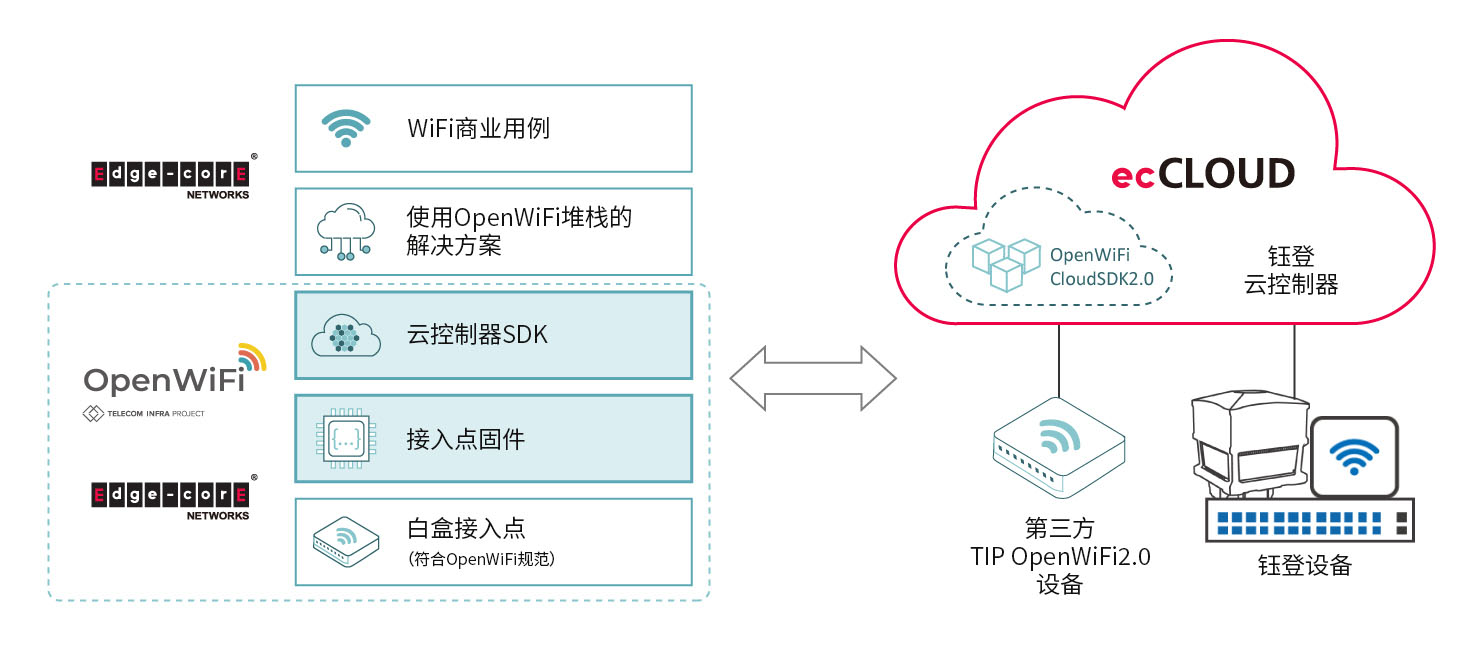 Edgecore TIP Open WiFi Solution cloudsdk integration