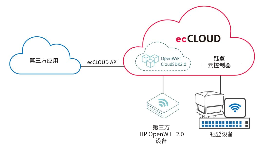 Edgecore TIP Open WiFi Solution ecCLOUD API solution