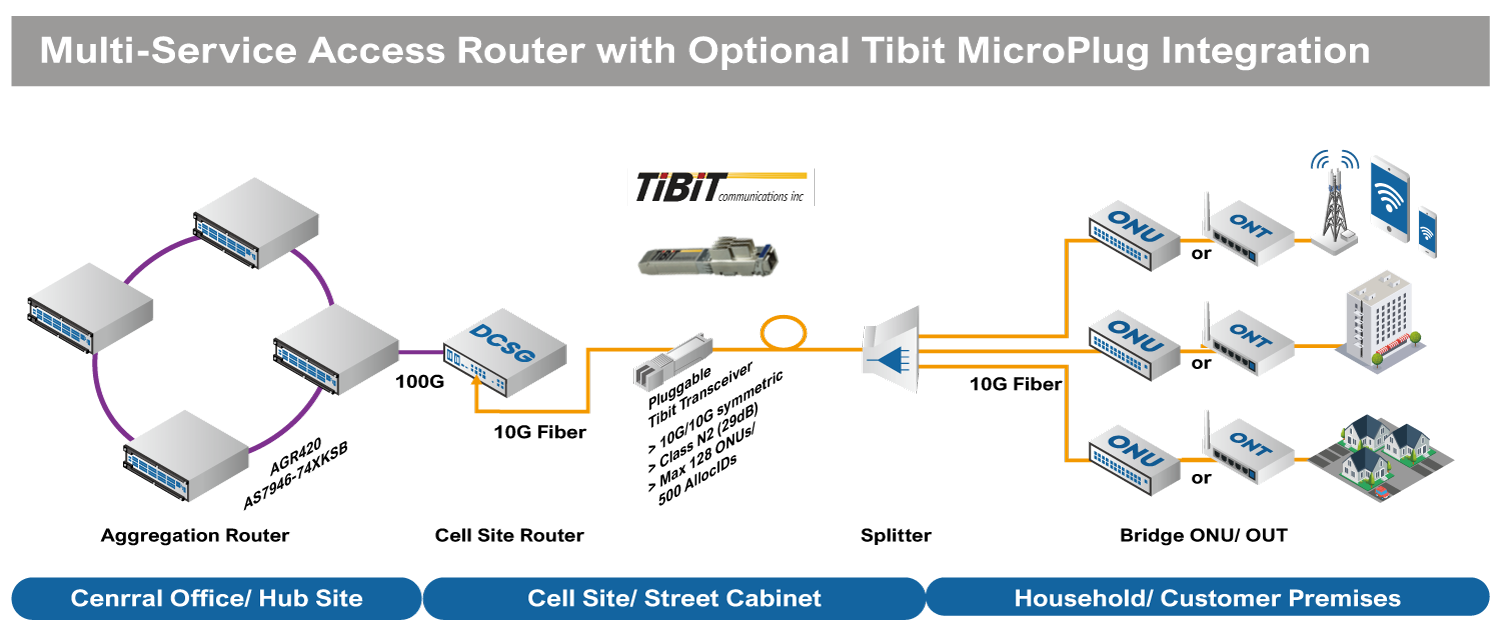 ETTX_Multi-Service-Access-Router-with-Optional-Tibit-MicroPlug-Integration