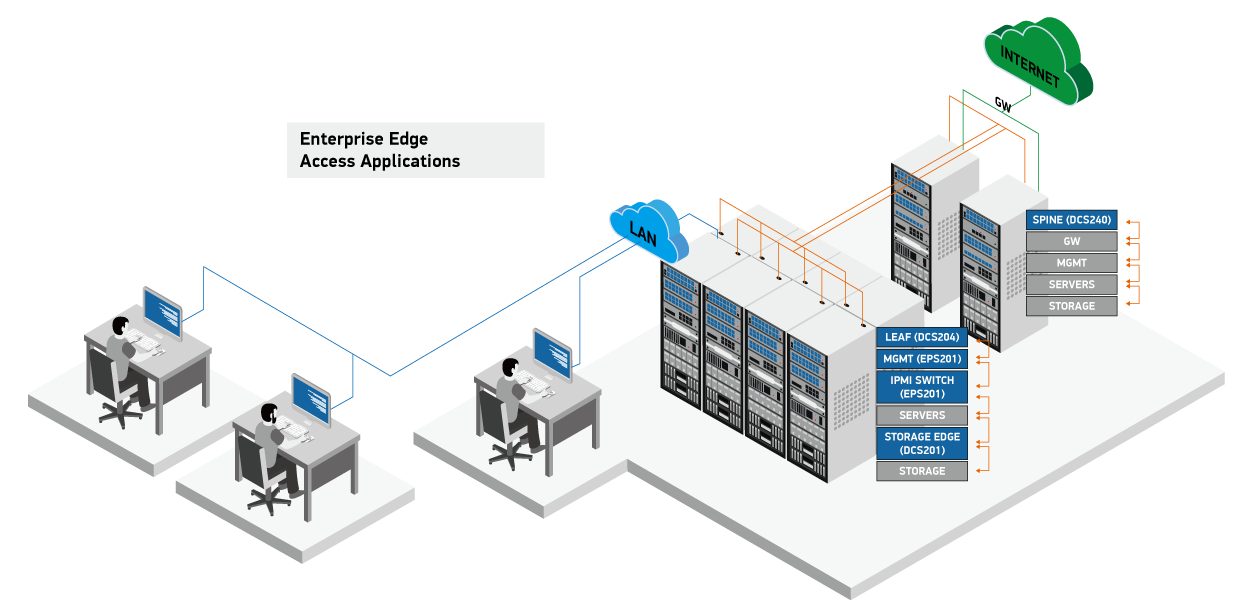 Enterprise-Edge-Access-Applications