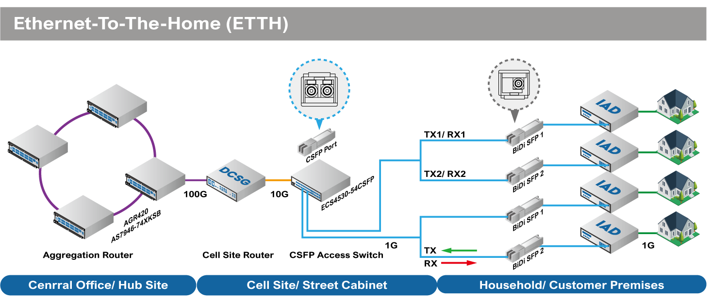 Ethernet-To-The-Home