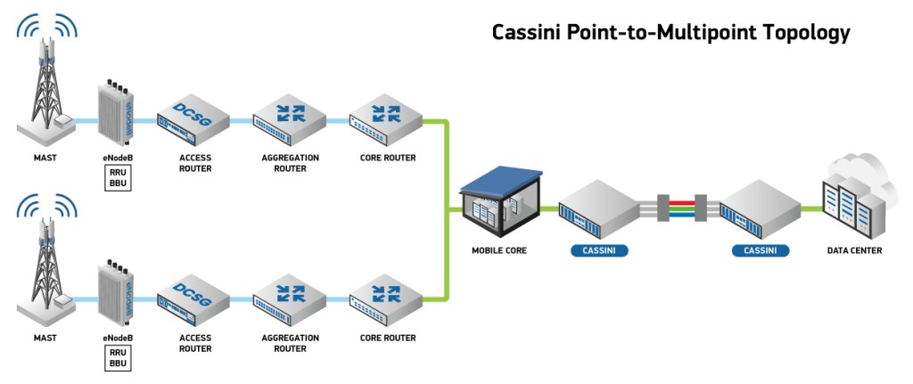 Point-to-Multipoint-Connection