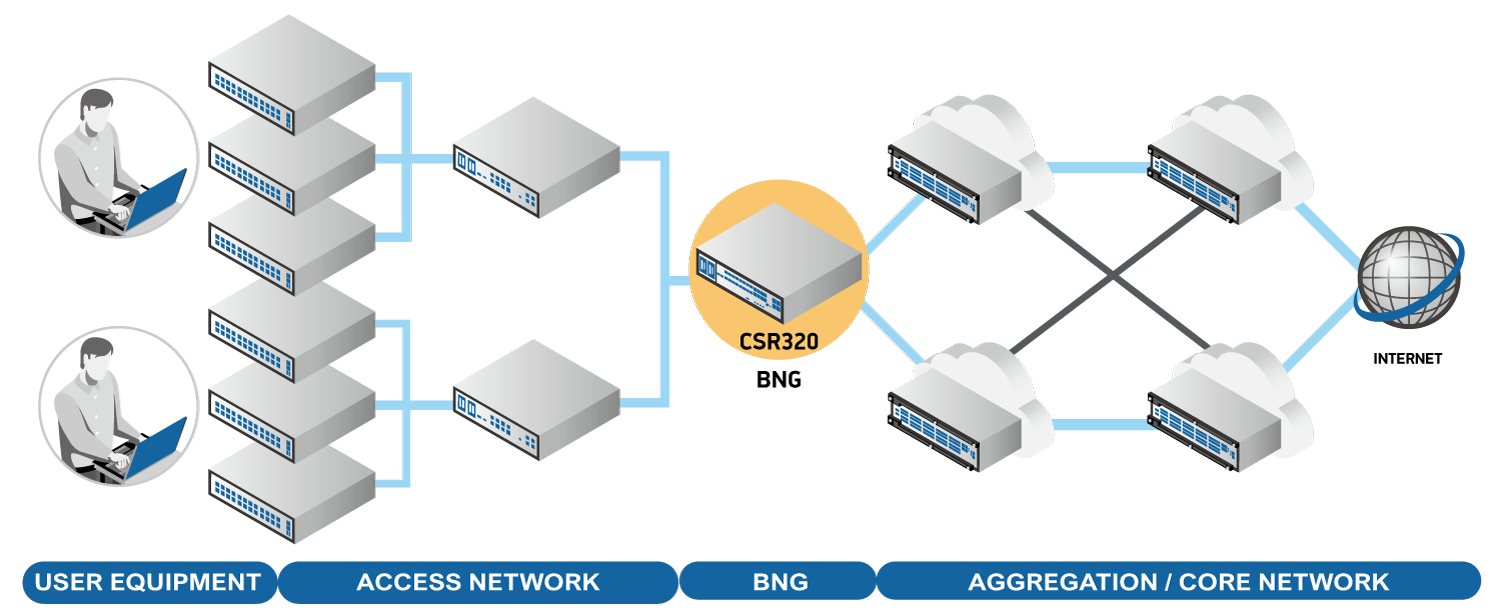 Service-Provider-Solution-CSR-BNG-Topology