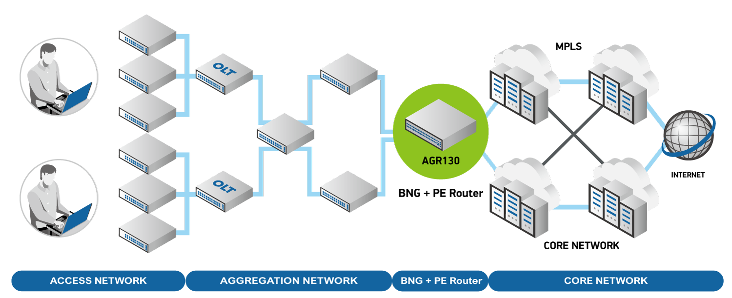 Service-Provider-Solution_AGR130-BNG-Router-Topology