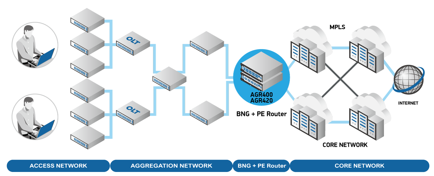 Service-Provider-Solution_AGR400-series-BNG-Router-Topology