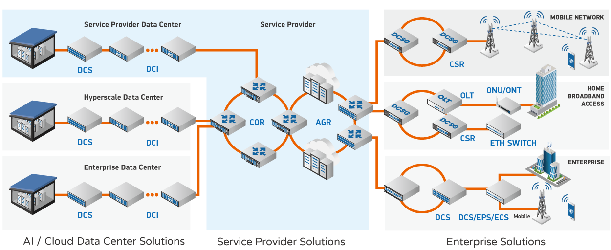 Complete-Solutions-from-Edge-to-Core