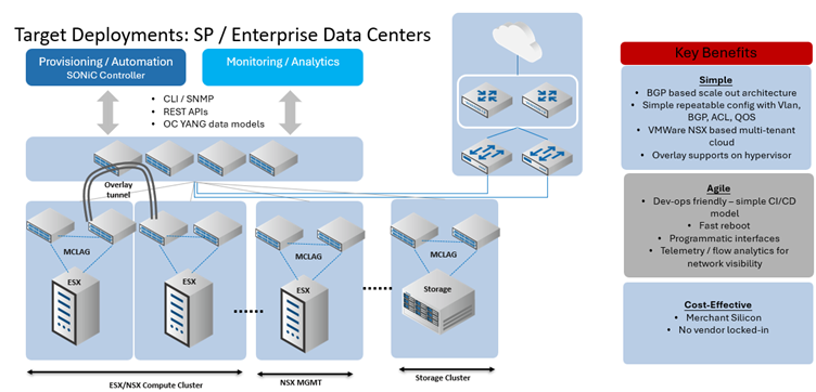 Usecase Network Fabric_Underlay for VMWare Deployments