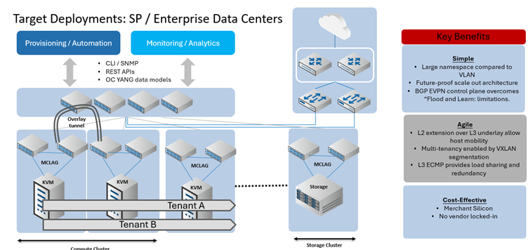 Usecase_Multi-Tenancy with VXLAN EVPN