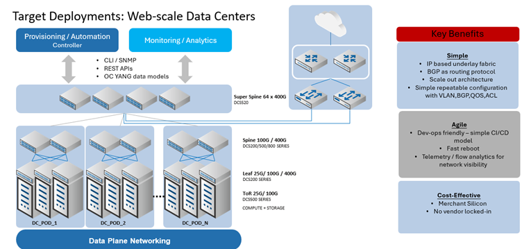 Usecase_Scalable L3 Fabric Underlay for Data Centers
