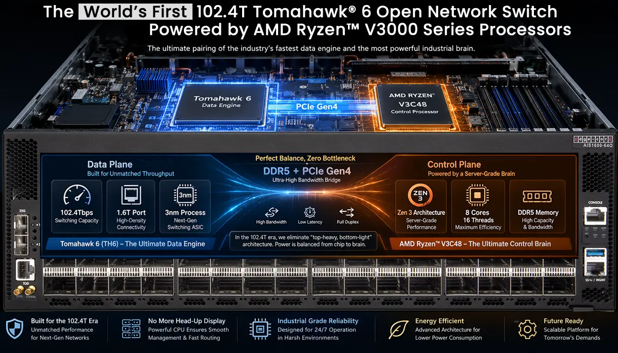TH6-Ryzen The world's first 102.4T Tomahawk 6 open network switch powered by AMD Ryzen™ V3000 series processors.
